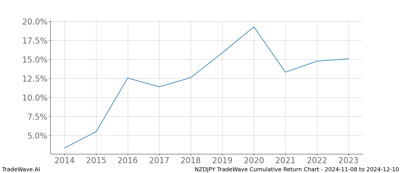 Cumulative chart NZDJPY for date range: 2024-11-08 to 2024-12-10 - this chart shows the cumulative return of the TradeWave opportunity date range for NZDJPY when bought on 2024-11-08 and sold on 2024-12-10 - this percent chart shows the capital growth for the date range over the past 10 years 