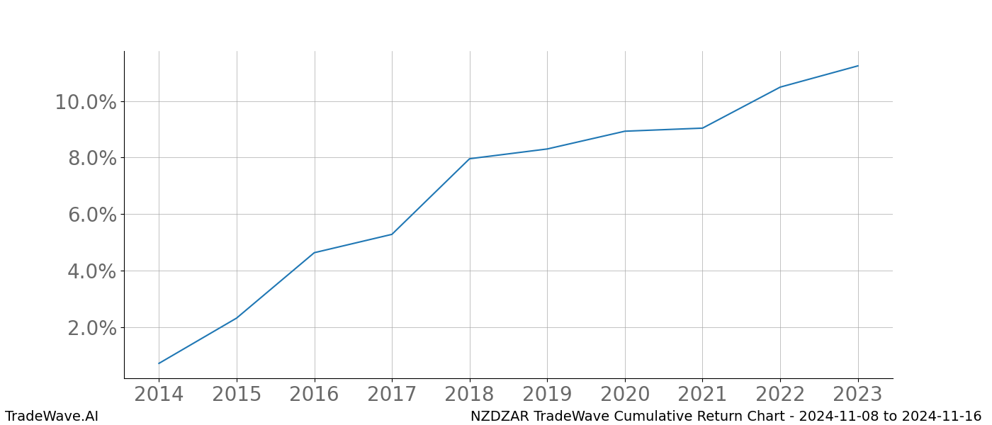 Cumulative chart NZDZAR for date range: 2024-11-08 to 2024-11-16 - this chart shows the cumulative return of the TradeWave opportunity date range for NZDZAR when bought on 2024-11-08 and sold on 2024-11-16 - this percent chart shows the capital growth for the date range over the past 10 years 