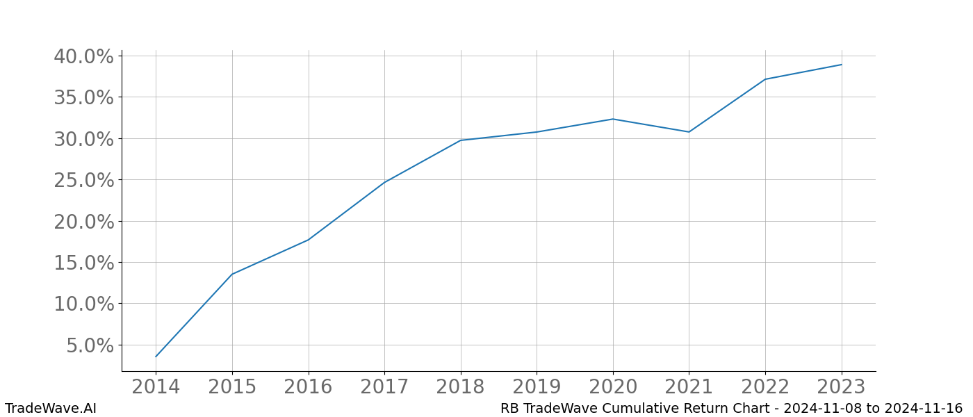 Cumulative chart RB for date range: 2024-11-08 to 2024-11-16 - this chart shows the cumulative return of the TradeWave opportunity date range for RB when bought on 2024-11-08 and sold on 2024-11-16 - this percent chart shows the capital growth for the date range over the past 10 years 