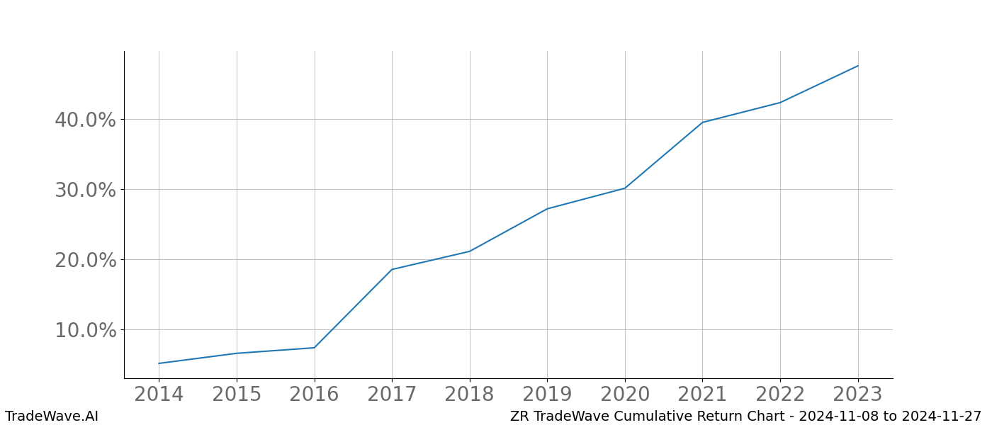 Cumulative chart ZR for date range: 2024-11-08 to 2024-11-27 - this chart shows the cumulative return of the TradeWave opportunity date range for ZR when bought on 2024-11-08 and sold on 2024-11-27 - this percent chart shows the capital growth for the date range over the past 10 years 