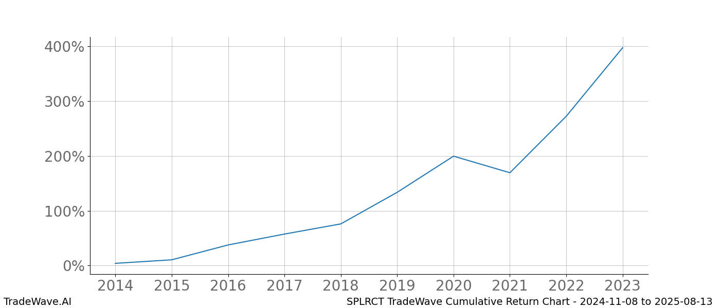 Cumulative chart SPLRCT for date range: 2024-11-08 to 2025-08-13 - this chart shows the cumulative return of the TradeWave opportunity date range for SPLRCT when bought on 2024-11-08 and sold on 2025-08-13 - this percent chart shows the capital growth for the date range over the past 10 years 