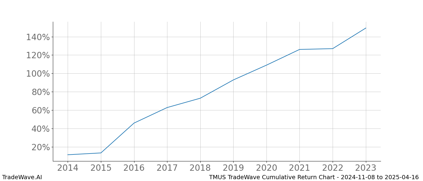 Cumulative chart TMUS for date range: 2024-11-08 to 2025-04-16 - this chart shows the cumulative return of the TradeWave opportunity date range for TMUS when bought on 2024-11-08 and sold on 2025-04-16 - this percent chart shows the capital growth for the date range over the past 10 years 