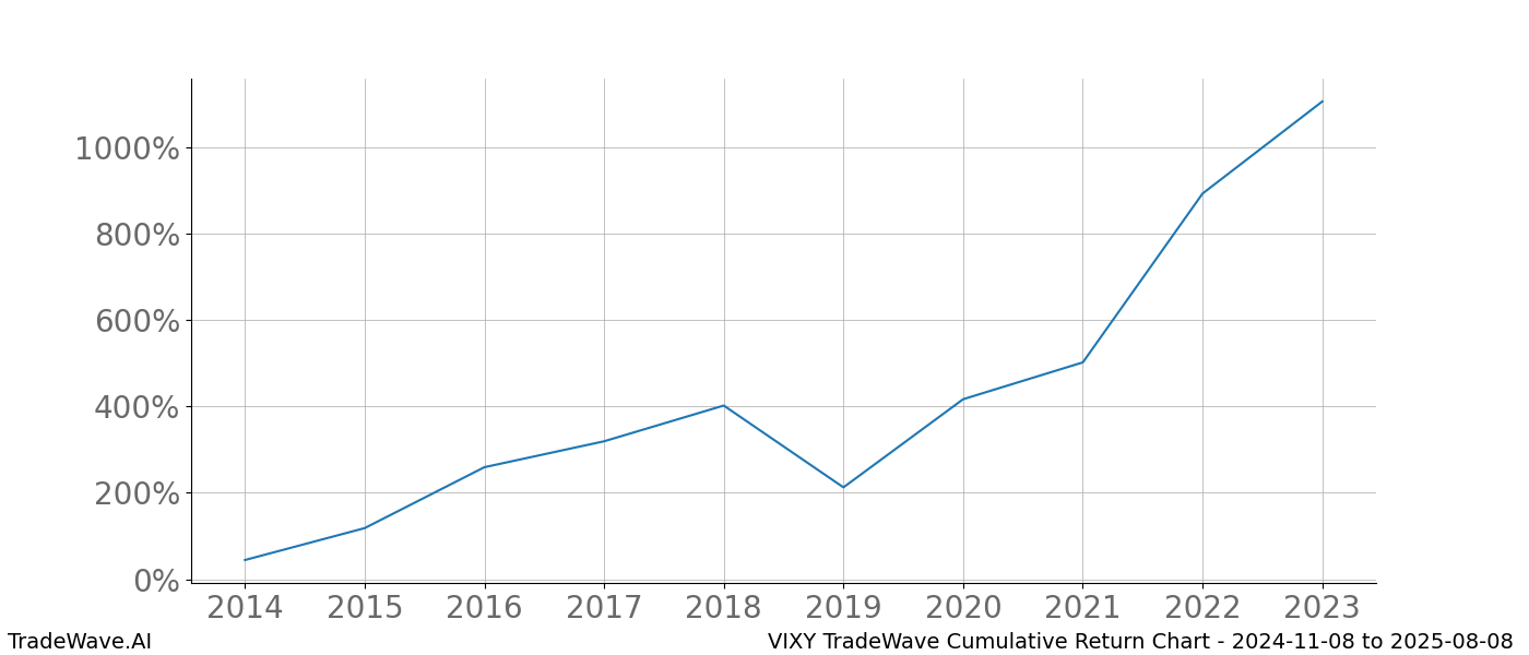 Cumulative chart VIXY for date range: 2024-11-08 to 2025-08-08 - this chart shows the cumulative return of the TradeWave opportunity date range for VIXY when bought on 2024-11-08 and sold on 2025-08-08 - this percent chart shows the capital growth for the date range over the past 10 years 