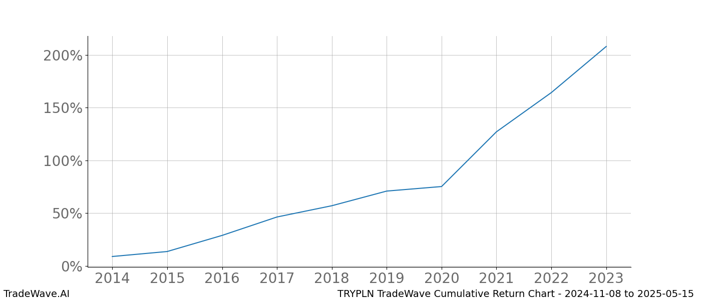 Cumulative chart TRYPLN for date range: 2024-11-08 to 2025-05-15 - this chart shows the cumulative return of the TradeWave opportunity date range for TRYPLN when bought on 2024-11-08 and sold on 2025-05-15 - this percent chart shows the capital growth for the date range over the past 10 years 