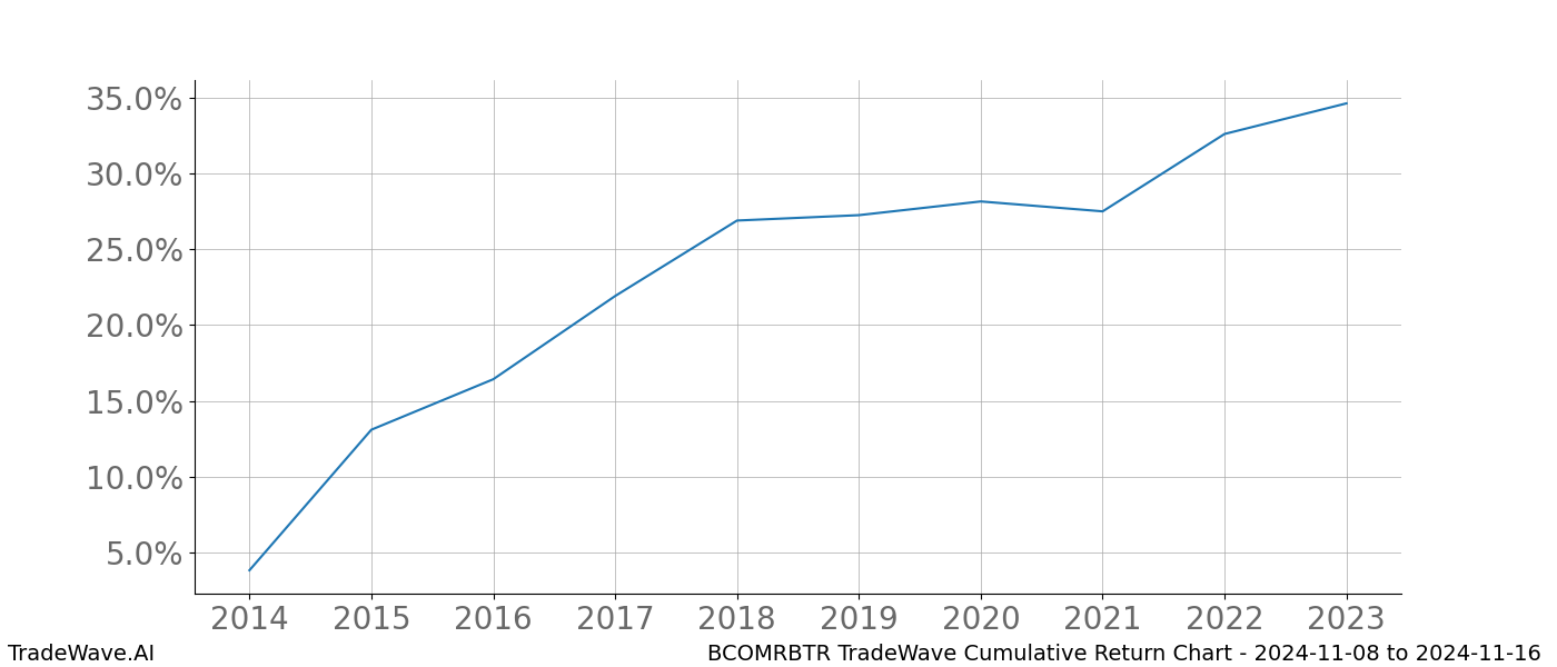 Cumulative chart BCOMRBTR for date range: 2024-11-08 to 2024-11-16 - this chart shows the cumulative return of the TradeWave opportunity date range for BCOMRBTR when bought on 2024-11-08 and sold on 2024-11-16 - this percent chart shows the capital growth for the date range over the past 10 years 