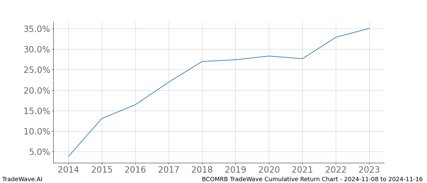 Cumulative chart BCOMRB for date range: 2024-11-08 to 2024-11-16 - this chart shows the cumulative return of the TradeWave opportunity date range for BCOMRB when bought on 2024-11-08 and sold on 2024-11-16 - this percent chart shows the capital growth for the date range over the past 10 years 