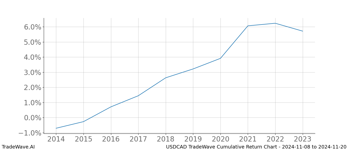 Cumulative chart USDCAD for date range: 2024-11-08 to 2024-11-20 - this chart shows the cumulative return of the TradeWave opportunity date range for USDCAD when bought on 2024-11-08 and sold on 2024-11-20 - this percent chart shows the capital growth for the date range over the past 10 years 