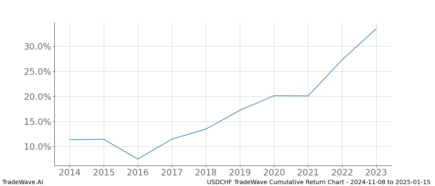 Cumulative chart USDCHF for date range: 2024-11-08 to 2025-01-15 - this chart shows the cumulative return of the TradeWave opportunity date range for USDCHF when bought on 2024-11-08 and sold on 2025-01-15 - this percent chart shows the capital growth for the date range over the past 10 years 