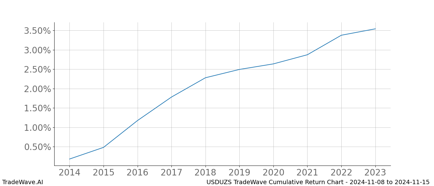 Cumulative chart USDUZS for date range: 2024-11-08 to 2024-11-15 - this chart shows the cumulative return of the TradeWave opportunity date range for USDUZS when bought on 2024-11-08 and sold on 2024-11-15 - this percent chart shows the capital growth for the date range over the past 10 years 