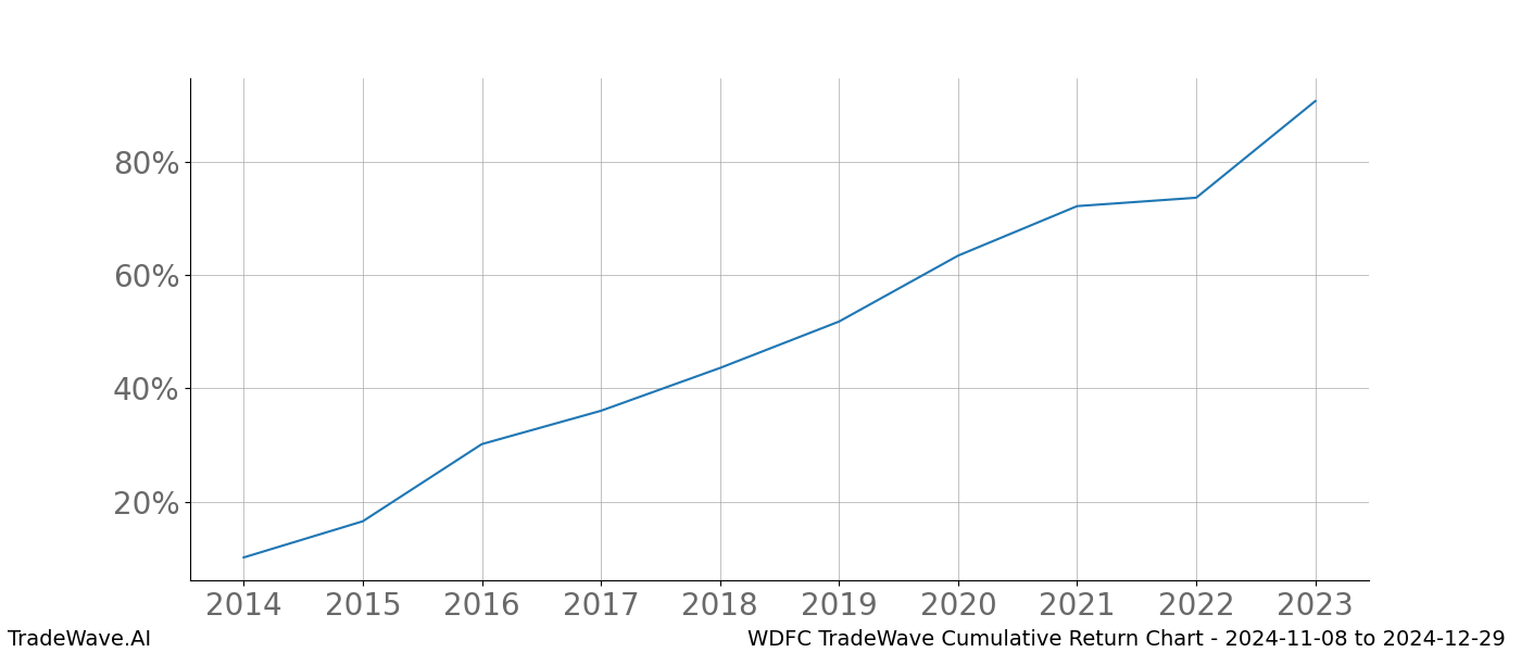 Cumulative chart WDFC for date range: 2024-11-08 to 2024-12-29 - this chart shows the cumulative return of the TradeWave opportunity date range for WDFC when bought on 2024-11-08 and sold on 2024-12-29 - this percent chart shows the capital growth for the date range over the past 10 years 