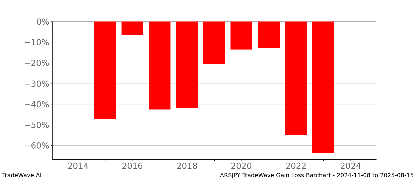 Gain/Loss barchart ARSJPY for date range: 2024-11-08 to 2025-08-15 - this chart shows the gain/loss of the TradeWave opportunity for ARSJPY buying on 2024-11-08 and selling it on 2025-08-15 - this barchart is showing 10 years of history