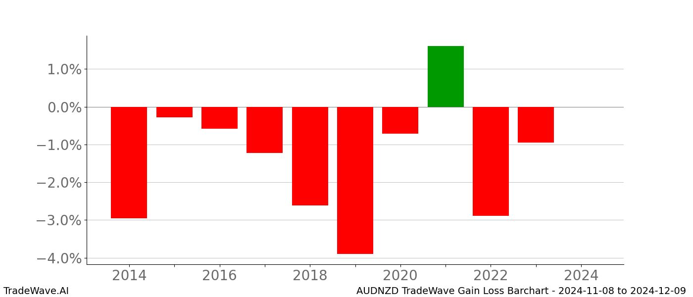 Gain/Loss barchart AUDNZD for date range: 2024-11-08 to 2024-12-09 - this chart shows the gain/loss of the TradeWave opportunity for AUDNZD buying on 2024-11-08 and selling it on 2024-12-09 - this barchart is showing 10 years of history