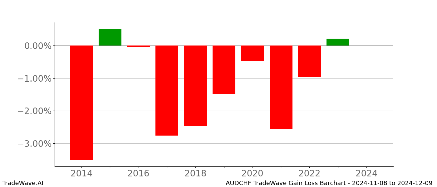 Gain/Loss barchart AUDCHF for date range: 2024-11-08 to 2024-12-09 - this chart shows the gain/loss of the TradeWave opportunity for AUDCHF buying on 2024-11-08 and selling it on 2024-12-09 - this barchart is showing 10 years of history