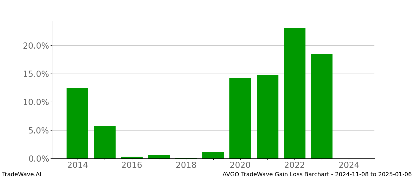 Gain/Loss barchart AVGO for date range: 2024-11-08 to 2025-01-06 - this chart shows the gain/loss of the TradeWave opportunity for AVGO buying on 2024-11-08 and selling it on 2025-01-06 - this barchart is showing 10 years of history