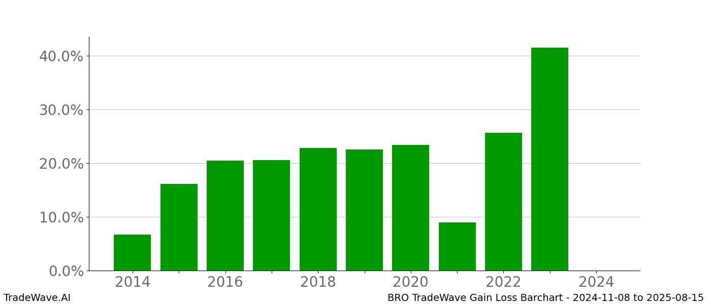 Gain/Loss barchart BRO for date range: 2024-11-08 to 2025-08-15 - this chart shows the gain/loss of the TradeWave opportunity for BRO buying on 2024-11-08 and selling it on 2025-08-15 - this barchart is showing 10 years of history