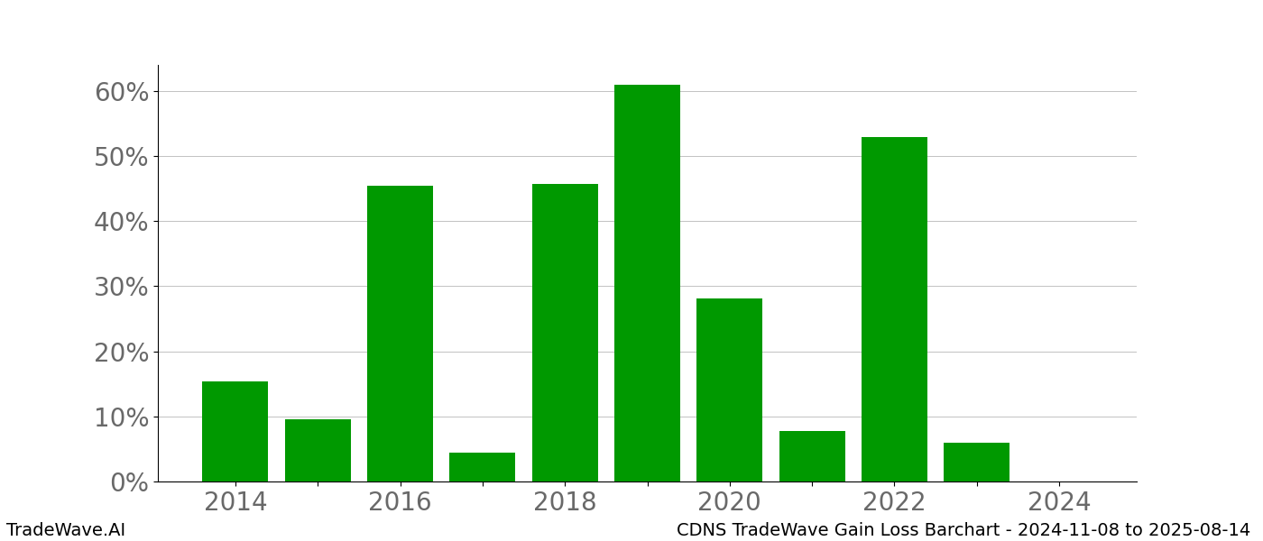 Gain/Loss barchart CDNS for date range: 2024-11-08 to 2025-08-14 - this chart shows the gain/loss of the TradeWave opportunity for CDNS buying on 2024-11-08 and selling it on 2025-08-14 - this barchart is showing 10 years of history