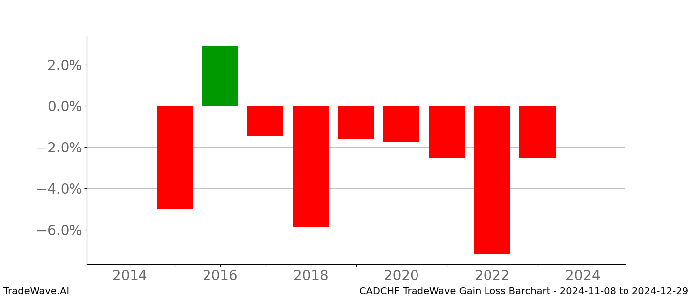 Gain/Loss barchart CADCHF for date range: 2024-11-08 to 2024-12-29 - this chart shows the gain/loss of the TradeWave opportunity for CADCHF buying on 2024-11-08 and selling it on 2024-12-29 - this barchart is showing 10 years of history