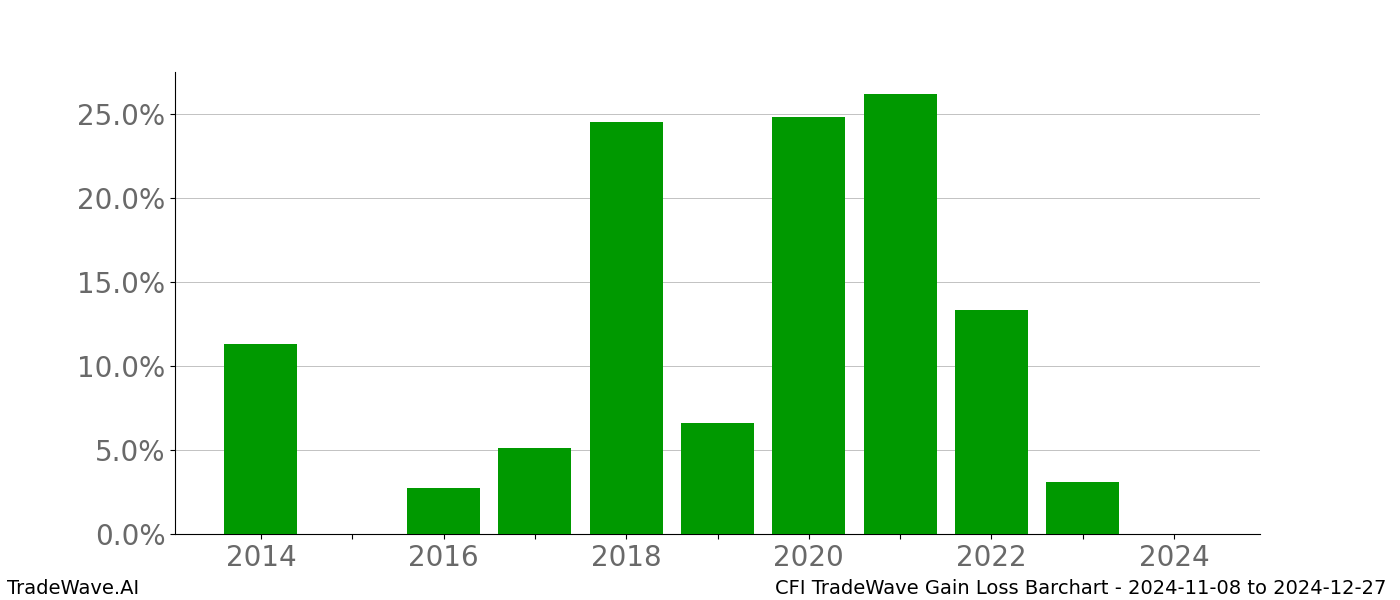 Gain/Loss barchart CFI for date range: 2024-11-08 to 2024-12-27 - this chart shows the gain/loss of the TradeWave opportunity for CFI buying on 2024-11-08 and selling it on 2024-12-27 - this barchart is showing 10 years of history