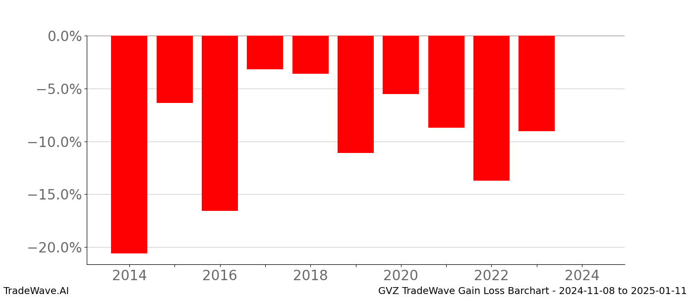 Gain/Loss barchart GVZ for date range: 2024-11-08 to 2025-01-11 - this chart shows the gain/loss of the TradeWave opportunity for GVZ buying on 2024-11-08 and selling it on 2025-01-11 - this barchart is showing 10 years of history
