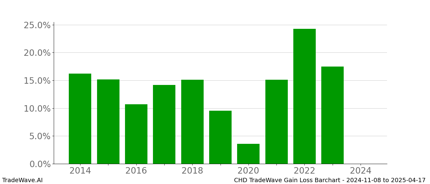 Gain/Loss barchart CHD for date range: 2024-11-08 to 2025-04-17 - this chart shows the gain/loss of the TradeWave opportunity for CHD buying on 2024-11-08 and selling it on 2025-04-17 - this barchart is showing 10 years of history