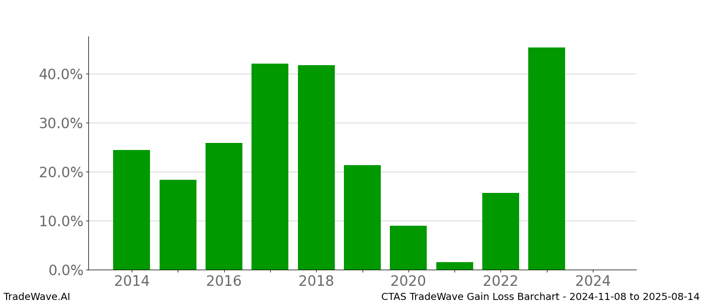 Gain/Loss barchart CTAS for date range: 2024-11-08 to 2025-08-14 - this chart shows the gain/loss of the TradeWave opportunity for CTAS buying on 2024-11-08 and selling it on 2025-08-14 - this barchart is showing 10 years of history