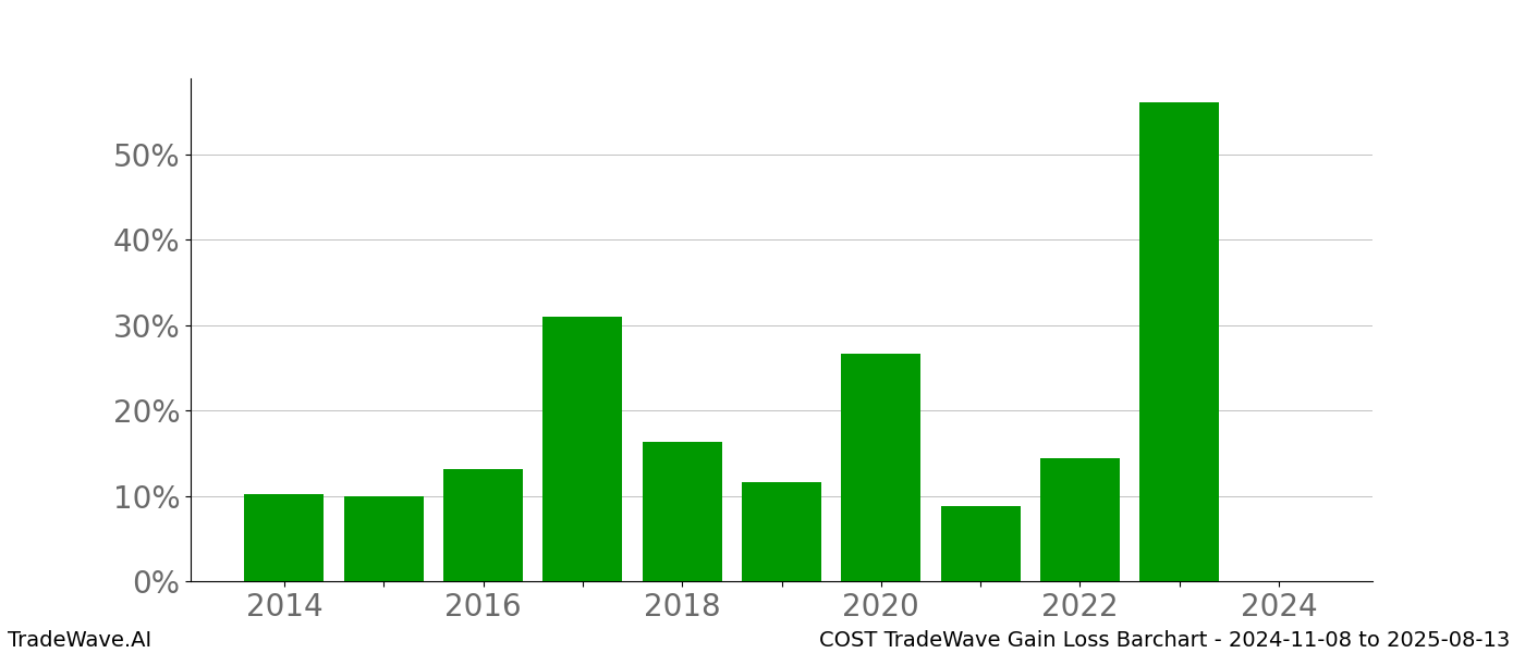 Gain/Loss barchart COST for date range: 2024-11-08 to 2025-08-13 - this chart shows the gain/loss of the TradeWave opportunity for COST buying on 2024-11-08 and selling it on 2025-08-13 - this barchart is showing 10 years of history