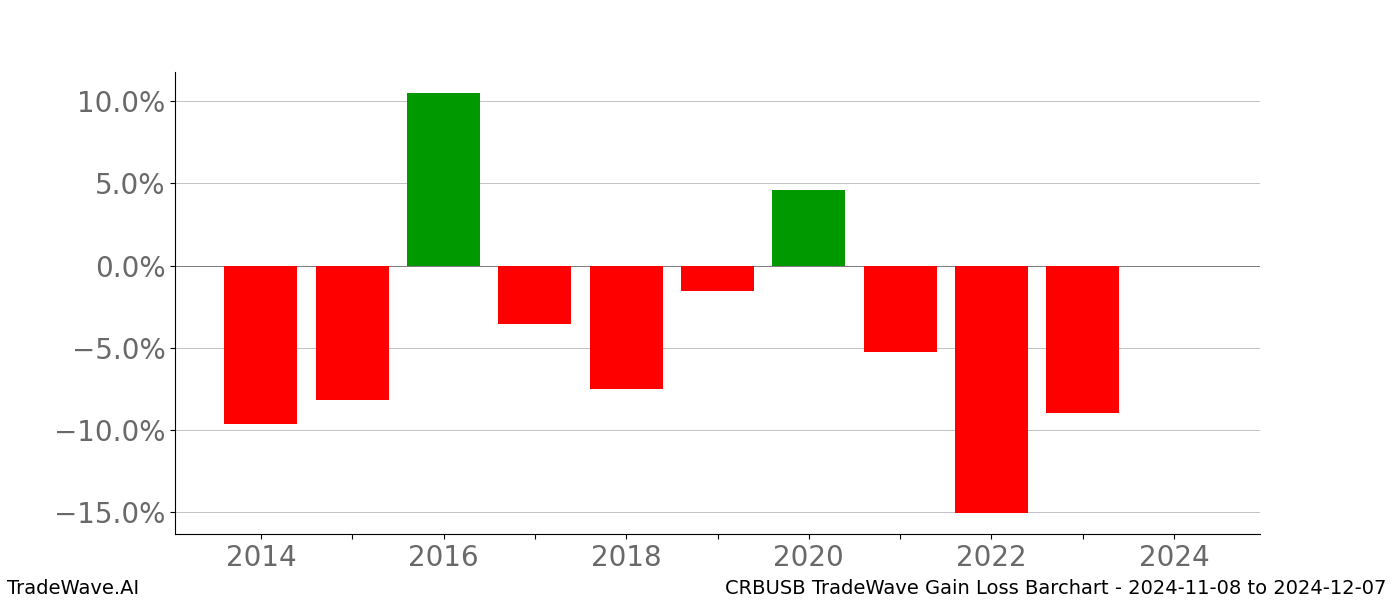 Gain/Loss barchart CRBUSB for date range: 2024-11-08 to 2024-12-07 - this chart shows the gain/loss of the TradeWave opportunity for CRBUSB buying on 2024-11-08 and selling it on 2024-12-07 - this barchart is showing 10 years of history