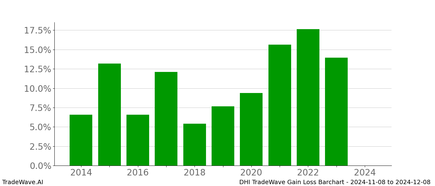 Gain/Loss barchart DHI for date range: 2024-11-08 to 2024-12-08 - this chart shows the gain/loss of the TradeWave opportunity for DHI buying on 2024-11-08 and selling it on 2024-12-08 - this barchart is showing 10 years of history