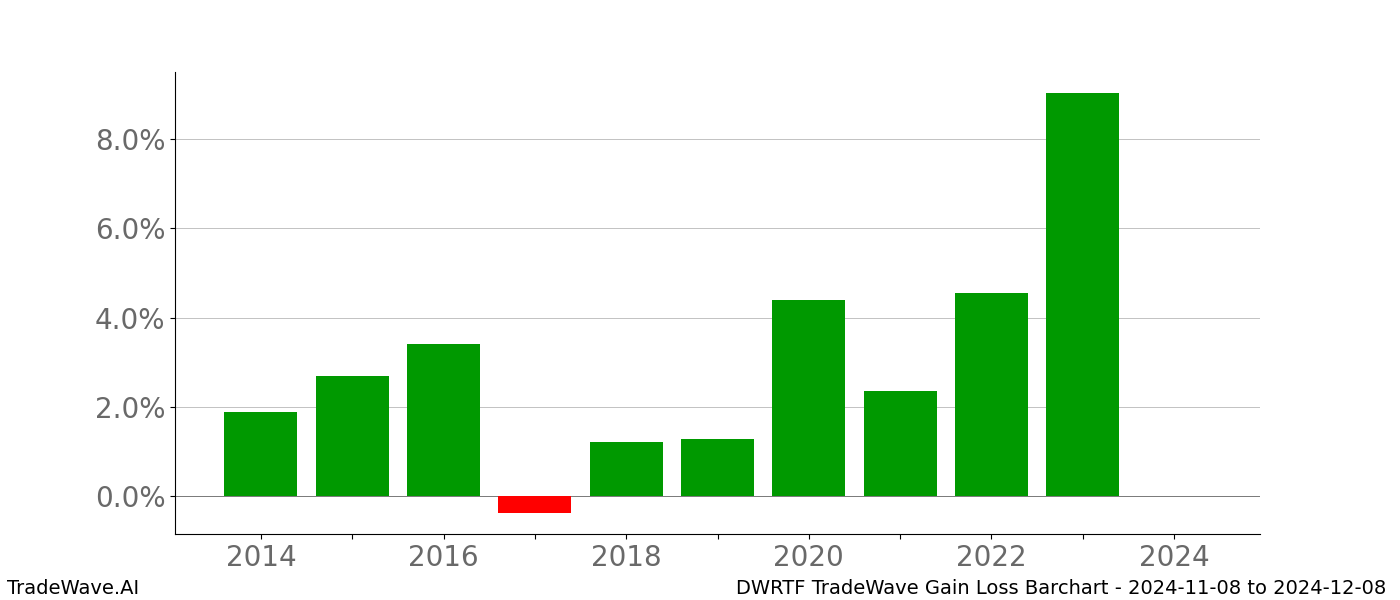 Gain/Loss barchart DWRTF for date range: 2024-11-08 to 2024-12-08 - this chart shows the gain/loss of the TradeWave opportunity for DWRTF buying on 2024-11-08 and selling it on 2024-12-08 - this barchart is showing 10 years of history