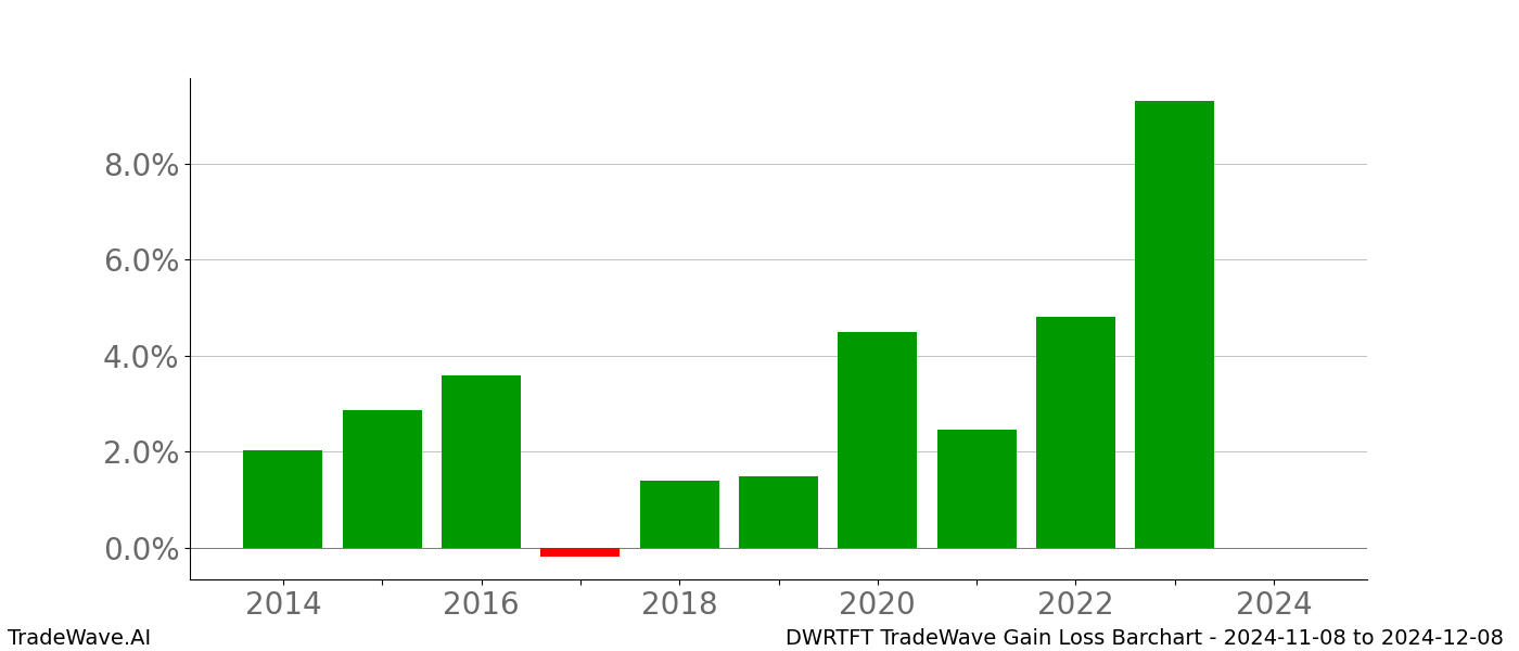 Gain/Loss barchart DWRTFT for date range: 2024-11-08 to 2024-12-08 - this chart shows the gain/loss of the TradeWave opportunity for DWRTFT buying on 2024-11-08 and selling it on 2024-12-08 - this barchart is showing 10 years of history