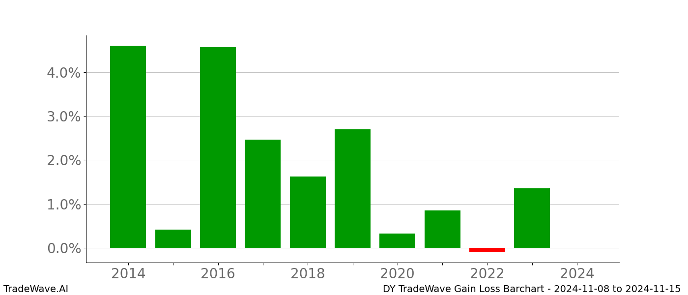 Gain/Loss barchart DY for date range: 2024-11-08 to 2024-11-15 - this chart shows the gain/loss of the TradeWave opportunity for DY buying on 2024-11-08 and selling it on 2024-11-15 - this barchart is showing 10 years of history