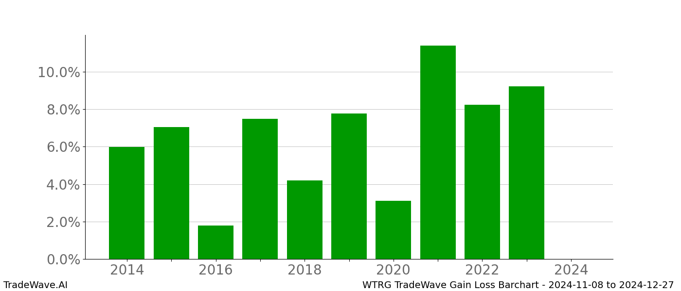 Gain/Loss barchart WTRG for date range: 2024-11-08 to 2024-12-27 - this chart shows the gain/loss of the TradeWave opportunity for WTRG buying on 2024-11-08 and selling it on 2024-12-27 - this barchart is showing 10 years of history