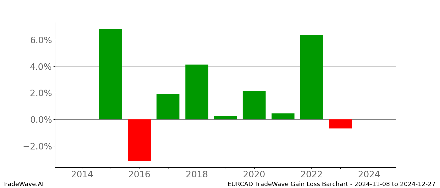 Gain/Loss barchart EURCAD for date range: 2024-11-08 to 2024-12-27 - this chart shows the gain/loss of the TradeWave opportunity for EURCAD buying on 2024-11-08 and selling it on 2024-12-27 - this barchart is showing 10 years of history