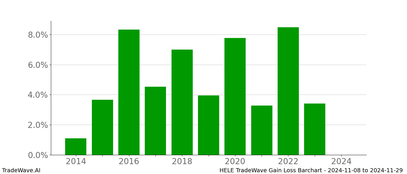 Gain/Loss barchart HELE for date range: 2024-11-08 to 2024-11-29 - this chart shows the gain/loss of the TradeWave opportunity for HELE buying on 2024-11-08 and selling it on 2024-11-29 - this barchart is showing 10 years of history