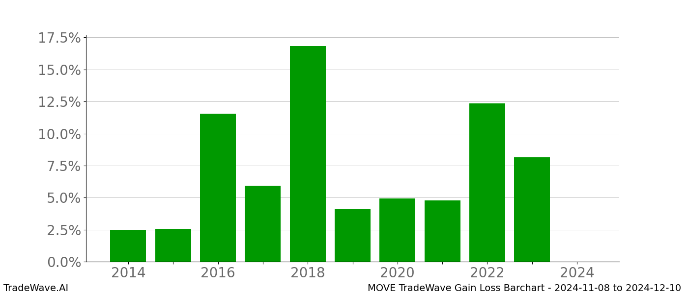 Gain/Loss barchart MOVE for date range: 2024-11-08 to 2024-12-10 - this chart shows the gain/loss of the TradeWave opportunity for MOVE buying on 2024-11-08 and selling it on 2024-12-10 - this barchart is showing 10 years of history