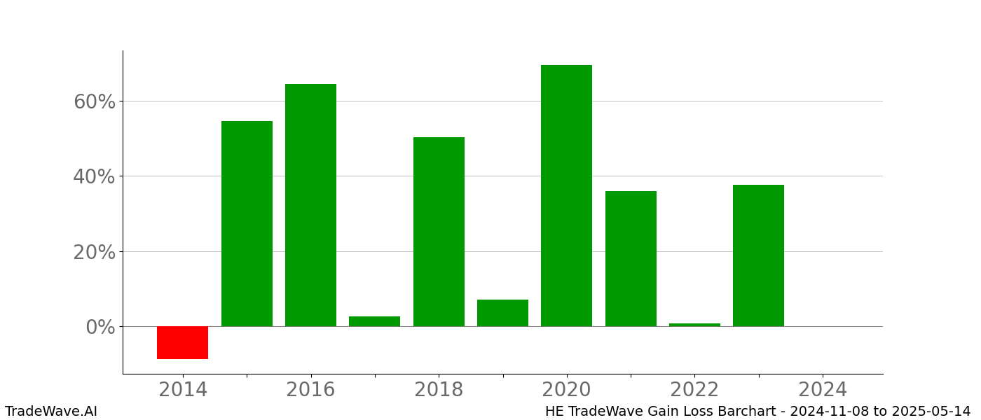 Gain/Loss barchart HE for date range: 2024-11-08 to 2025-05-14 - this chart shows the gain/loss of the TradeWave opportunity for HE buying on 2024-11-08 and selling it on 2025-05-14 - this barchart is showing 10 years of history