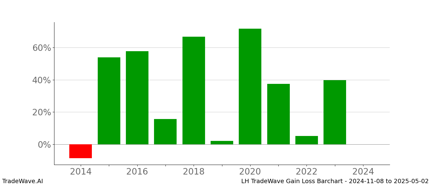 Gain/Loss barchart LH for date range: 2024-11-08 to 2025-05-02 - this chart shows the gain/loss of the TradeWave opportunity for LH buying on 2024-11-08 and selling it on 2025-05-02 - this barchart is showing 10 years of history