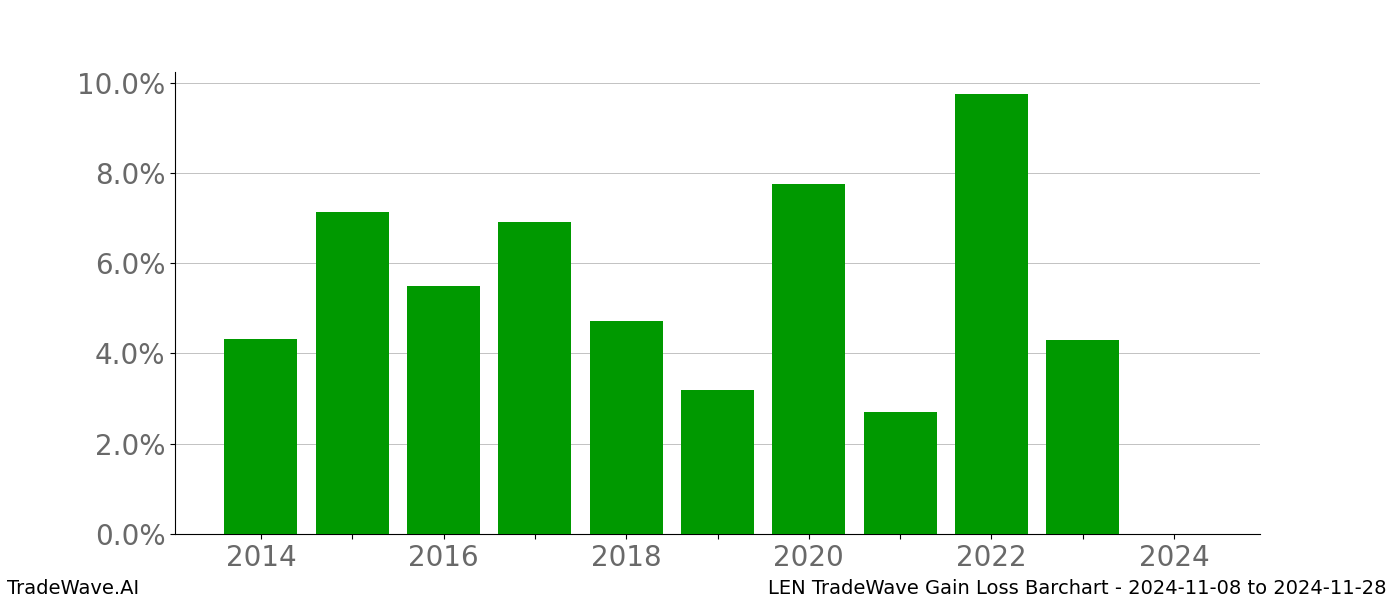 Gain/Loss barchart LEN for date range: 2024-11-08 to 2024-11-28 - this chart shows the gain/loss of the TradeWave opportunity for LEN buying on 2024-11-08 and selling it on 2024-11-28 - this barchart is showing 10 years of history