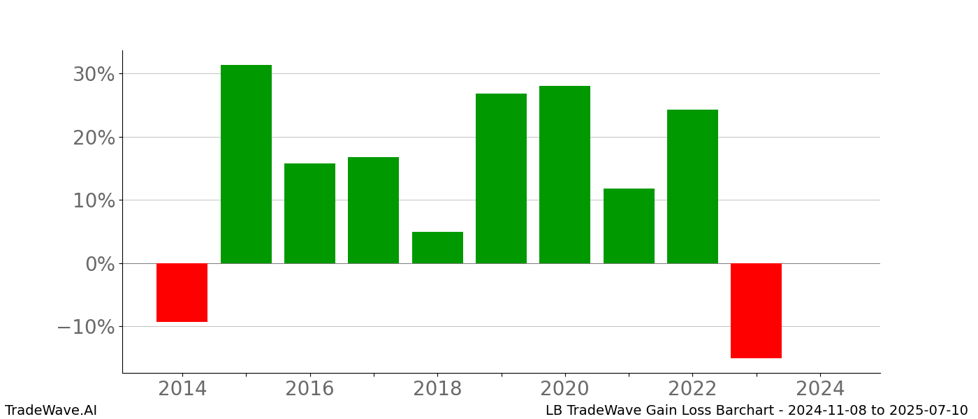 Gain/Loss barchart LB for date range: 2024-11-08 to 2025-07-10 - this chart shows the gain/loss of the TradeWave opportunity for LB buying on 2024-11-08 and selling it on 2025-07-10 - this barchart is showing 10 years of history