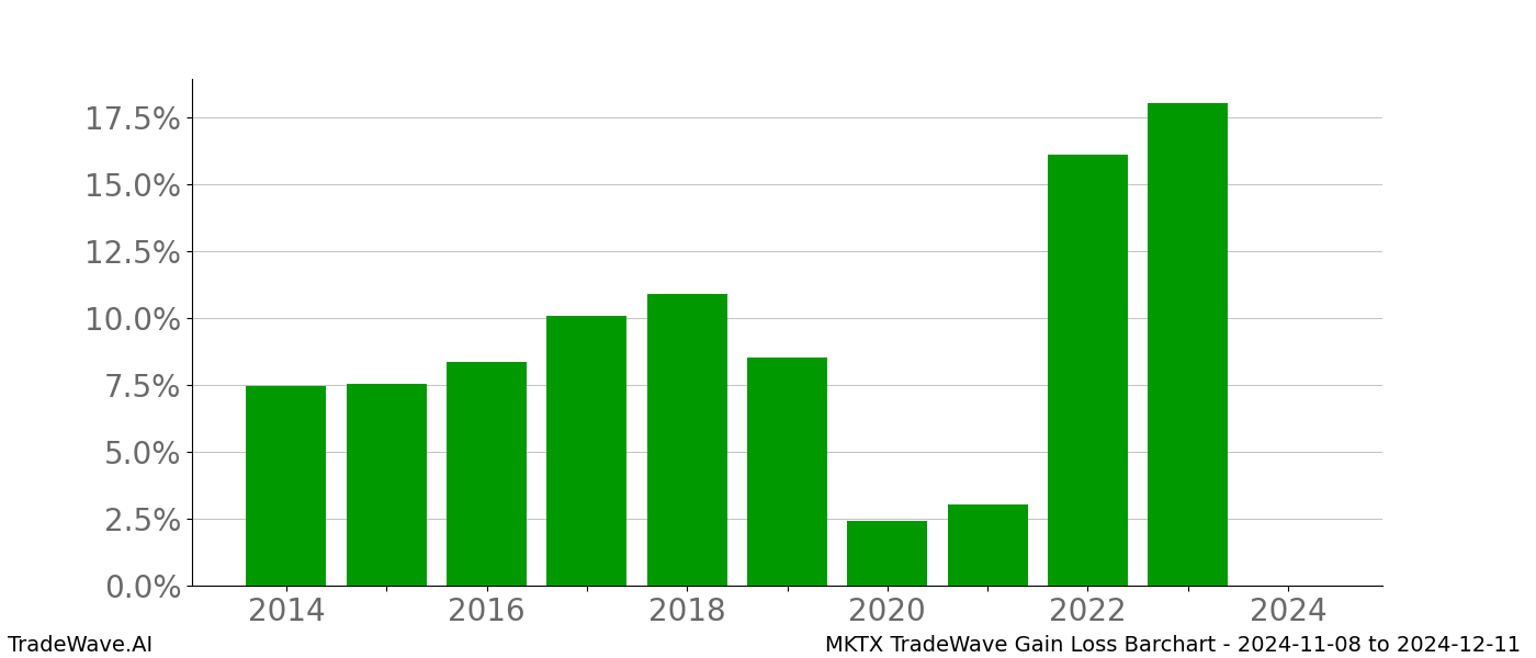 Gain/Loss barchart MKTX for date range: 2024-11-08 to 2024-12-11 - this chart shows the gain/loss of the TradeWave opportunity for MKTX buying on 2024-11-08 and selling it on 2024-12-11 - this barchart is showing 10 years of history