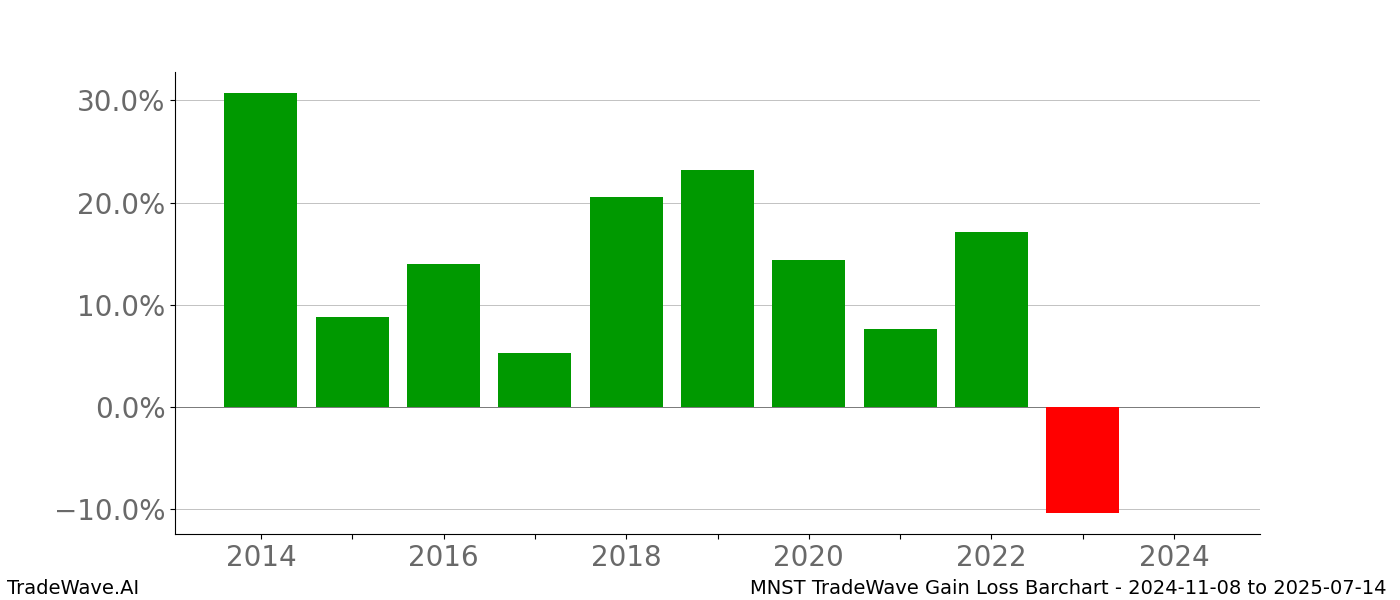 Gain/Loss barchart MNST for date range: 2024-11-08 to 2025-07-14 - this chart shows the gain/loss of the TradeWave opportunity for MNST buying on 2024-11-08 and selling it on 2025-07-14 - this barchart is showing 10 years of history