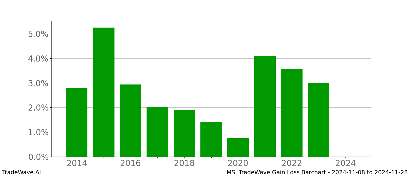 Gain/Loss barchart MSI for date range: 2024-11-08 to 2024-11-28 - this chart shows the gain/loss of the TradeWave opportunity for MSI buying on 2024-11-08 and selling it on 2024-11-28 - this barchart is showing 10 years of history