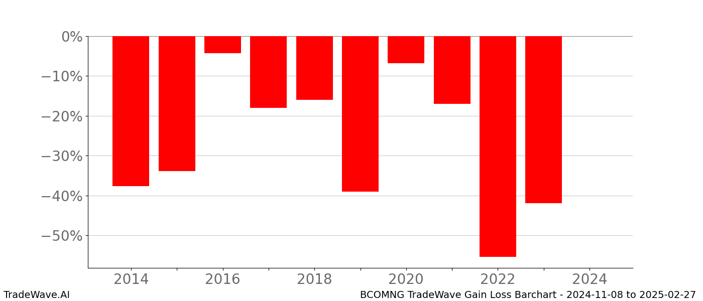 Gain/Loss barchart BCOMNG for date range: 2024-11-08 to 2025-02-27 - this chart shows the gain/loss of the TradeWave opportunity for BCOMNG buying on 2024-11-08 and selling it on 2025-02-27 - this barchart is showing 10 years of history