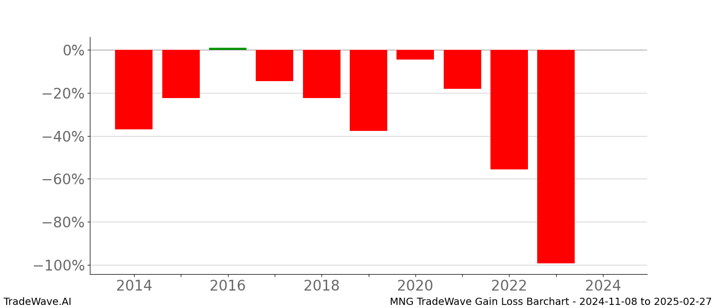 Gain/Loss barchart MNG for date range: 2024-11-08 to 2025-02-27 - this chart shows the gain/loss of the TradeWave opportunity for MNG buying on 2024-11-08 and selling it on 2025-02-27 - this barchart is showing 10 years of history