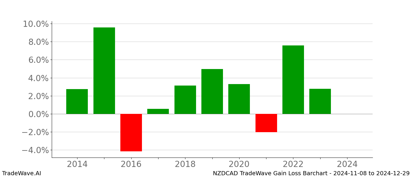 Gain/Loss barchart NZDCAD for date range: 2024-11-08 to 2024-12-29 - this chart shows the gain/loss of the TradeWave opportunity for NZDCAD buying on 2024-11-08 and selling it on 2024-12-29 - this barchart is showing 10 years of history