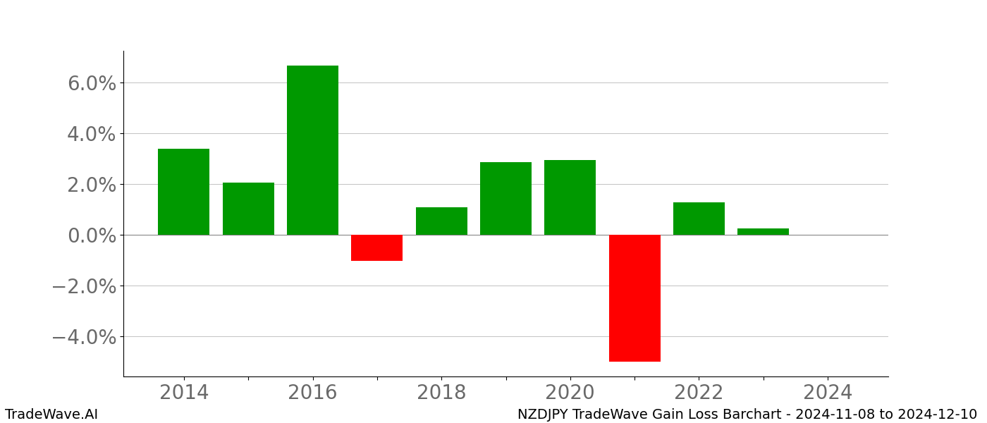 Gain/Loss barchart NZDJPY for date range: 2024-11-08 to 2024-12-10 - this chart shows the gain/loss of the TradeWave opportunity for NZDJPY buying on 2024-11-08 and selling it on 2024-12-10 - this barchart is showing 10 years of history