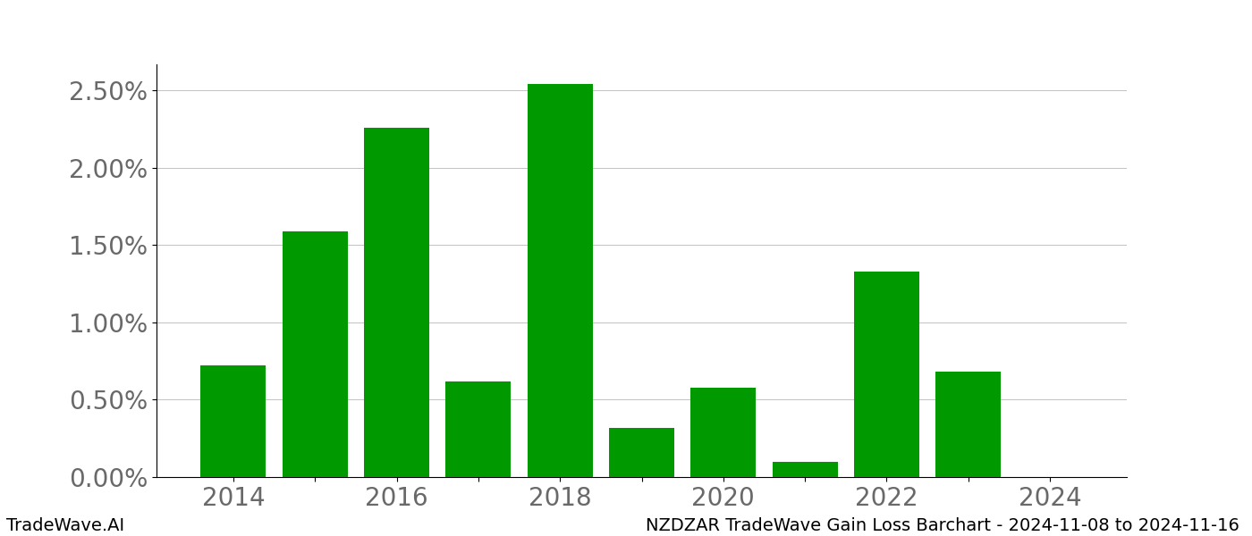 Gain/Loss barchart NZDZAR for date range: 2024-11-08 to 2024-11-16 - this chart shows the gain/loss of the TradeWave opportunity for NZDZAR buying on 2024-11-08 and selling it on 2024-11-16 - this barchart is showing 10 years of history