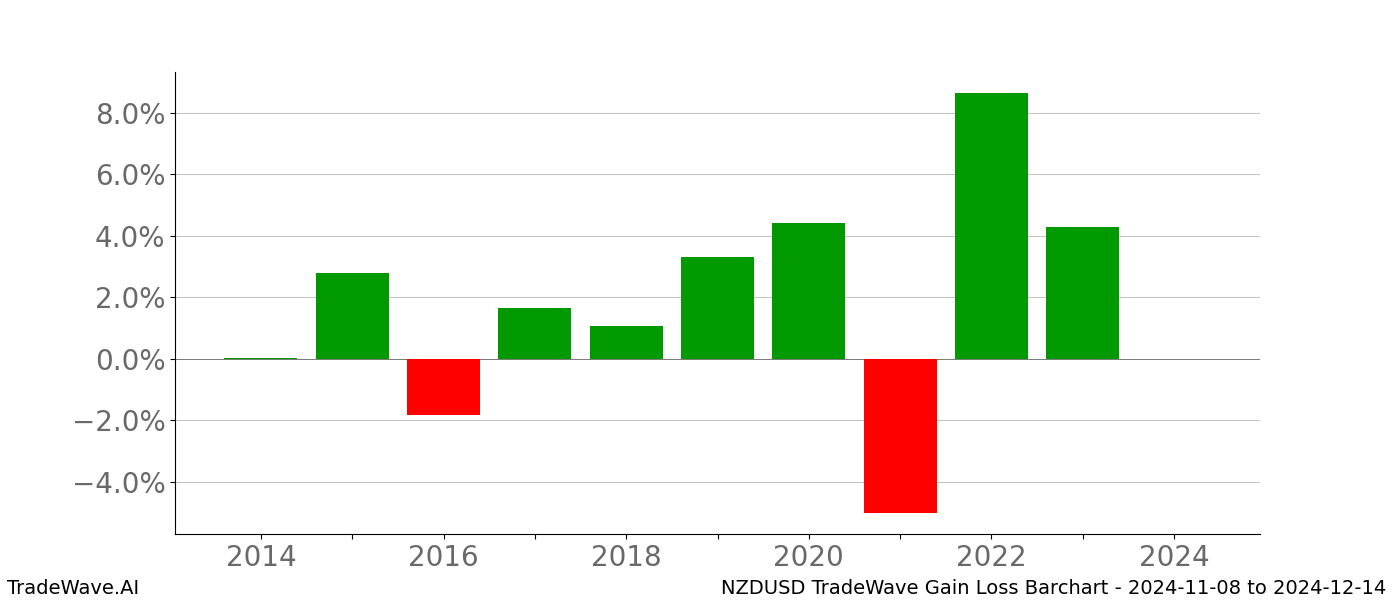 Gain/Loss barchart NZDUSD for date range: 2024-11-08 to 2024-12-14 - this chart shows the gain/loss of the TradeWave opportunity for NZDUSD buying on 2024-11-08 and selling it on 2024-12-14 - this barchart is showing 10 years of history