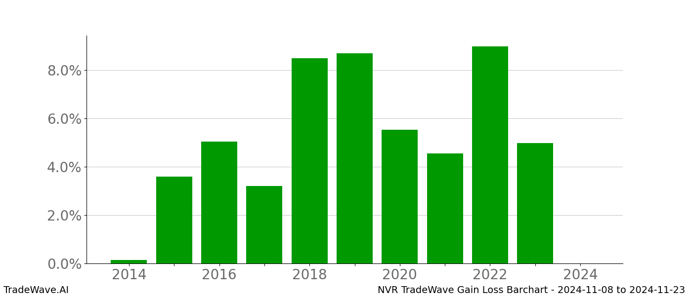 Gain/Loss barchart NVR for date range: 2024-11-08 to 2024-11-23 - this chart shows the gain/loss of the TradeWave opportunity for NVR buying on 2024-11-08 and selling it on 2024-11-23 - this barchart is showing 10 years of history