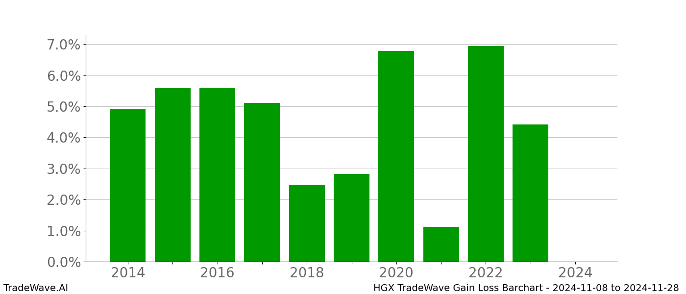 Gain/Loss barchart HGX for date range: 2024-11-08 to 2024-11-28 - this chart shows the gain/loss of the TradeWave opportunity for HGX buying on 2024-11-08 and selling it on 2024-11-28 - this barchart is showing 10 years of history